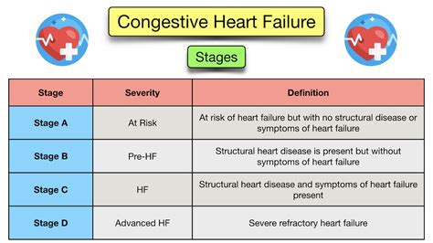 Congestive Heart Failure: Symptoms, Stages, Treatment, Diagnosis ...