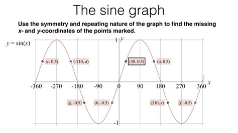 A12c – Graphs of trigonometric functions – BossMaths.com