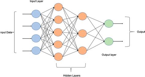 Layers of MLP — ML book