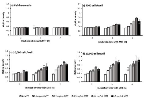 IJMS | Free Full-Text | The MTT Assay: Utility, Limitations, Pitfalls ...