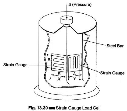 Strain Gauge Load Cell Working Principle - EEEGUIDE.COM