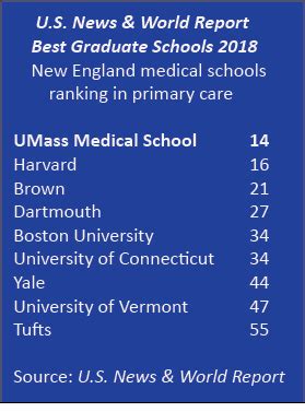 UMass Medical School ranked tops in New England for primary care