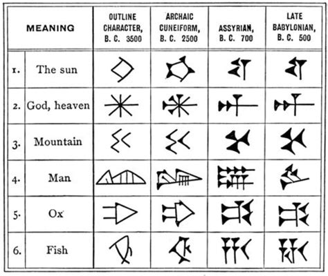 Changes in cuneiform over time | Ancient writing, Sumerian, Mesopotamia