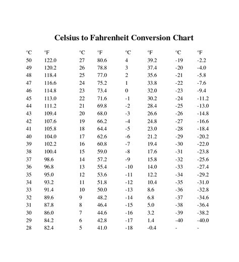 Printable Celsius To Fahrenheit Chart - Printable Calendar