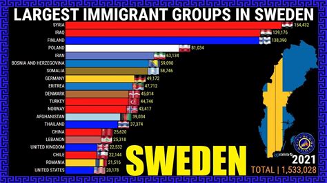 Largest Immigrant Groups in Sweden - YouTube