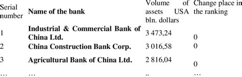 Data on the assets of the largest banks in the world. | Download ...