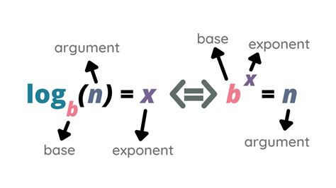 Properties Of Logarithms Change Of Base Formula