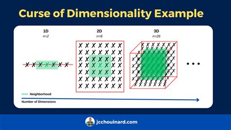 What is the Curse of Dimensionality in Machine Learning (with Example ...