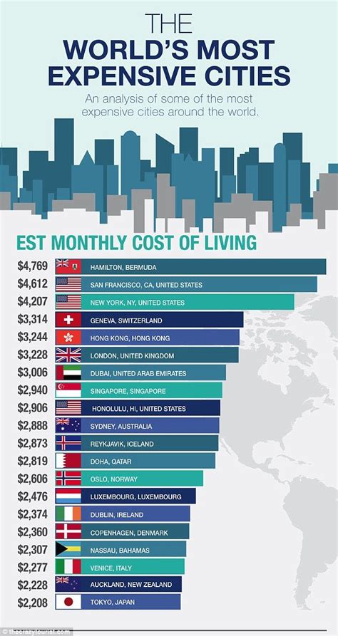 The cost of living in the 20 most expensive cities in the world has ...