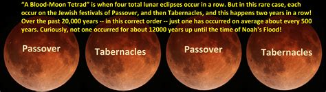 Blood-Moon Tetrads on Passover & Tabernacles - 1260d.com