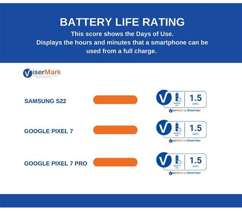 Google Pixel 7 Pro: Battery Performance and More | ViserMark