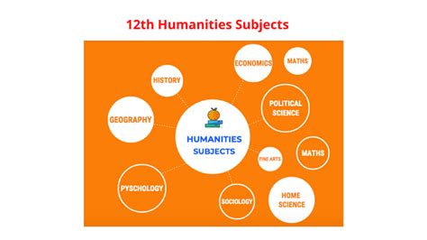 Humanities Subjects in 12th CBSE 2022 Board Exams