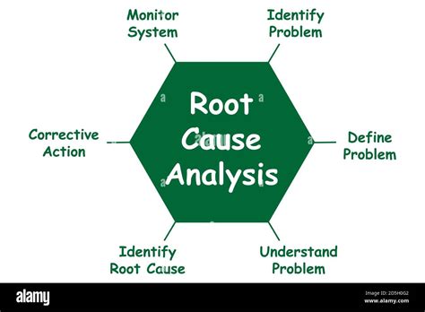 Root Cause Analysis Diagram Template