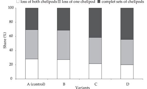 Impact of various numbers of shelters (A – control – no shelters; B ...