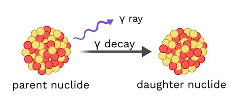 Gamma Decay - Labster Theory