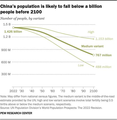 Key facts about China's declining population | Pew Research Center