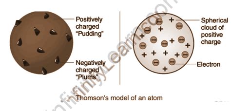 Thomson Atomic Model