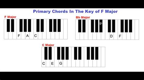 Learn Piano - The Key Of F Major, The F Major Scale, Primary Chords In ...