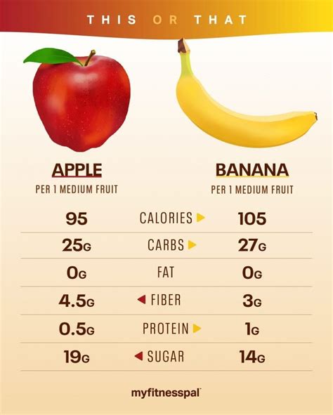 Is an Apple or Banana Healthier? | Food Facts | MyFitnessPal