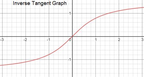 Inverse Tangent Table Of Values | Review Home Decor