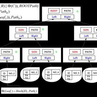 Merkle Tree data structure diagram | Download Scientific Diagram