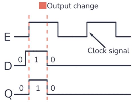 The D Flip-Flop (Quickstart Tutorial)