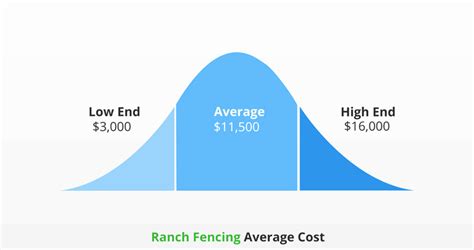 Ranch Fencing Cost: Calculate Your Prices Here, 2022 Guide