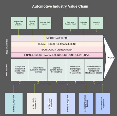 Automotive Value Chain Diagram