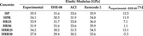 Elastic modulus obtained with different expressions. | Download ...