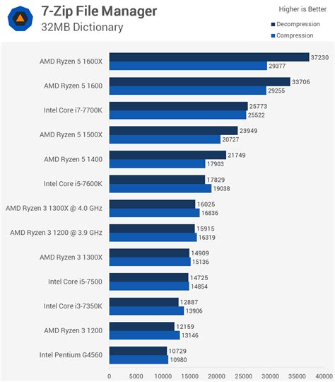 AMD Ryzen 3 Review | TechSpot