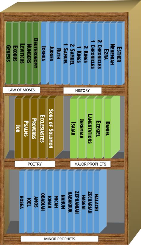 How is the Old Testament organized? – DeeperStudy