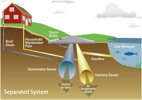 Design of Sewer System - Civil Engineers PK