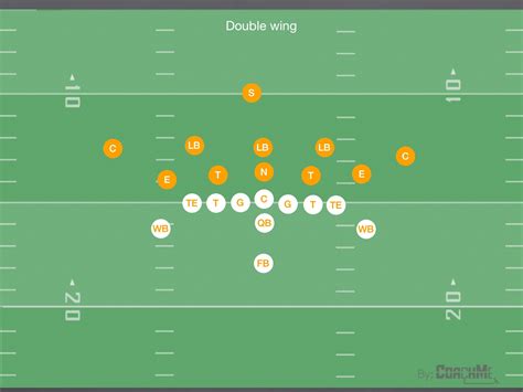 Football Formations Offense Diagrams How To Understand Ameri