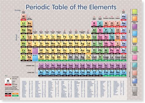 A4 Laminated Periodic Table of the Elements Science Wall Chart : Amazon ...