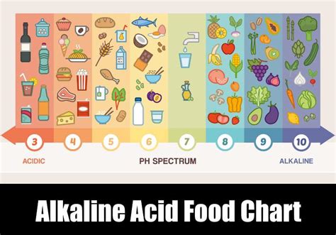 Acid Fruits Chart