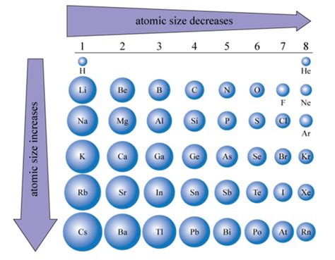 Electron Configurations