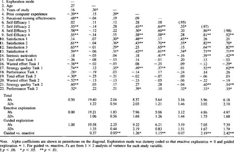 Alpha Coefficients, Means, Standard Deviations, and Correlation Matrix ...