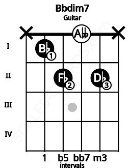 B Diminished 7 Guitar Chord - Sheet and Chords Collection