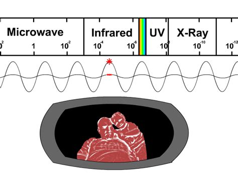 Waves of the Electromagnetic Spectrum - StickMan Physics