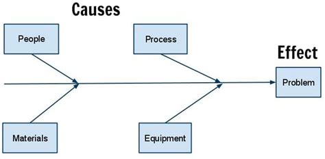 What is a Cause and Effect (Fishbone) Diagram? – The Thriving Small ...