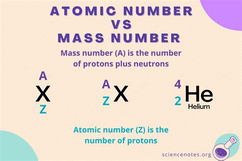 What Is an Atomic Number? Definition and Examples