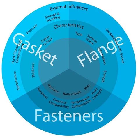 Gasket Material Guide | ARTG