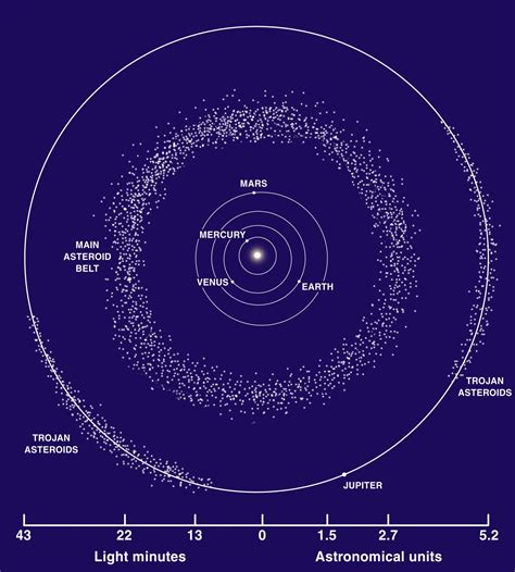 Definition > Asteroid belt - Main asteroid belt