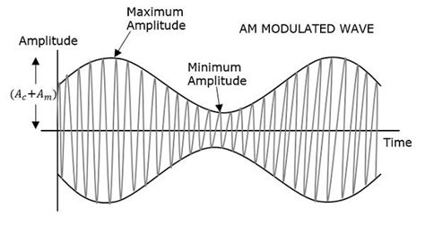 Principal Of Communication Notes (Amplitude Modulation Definition ...