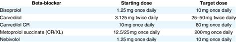 Major Clinical Guideline Recommended Beta-Blocker Dose 10,40 | Download ...