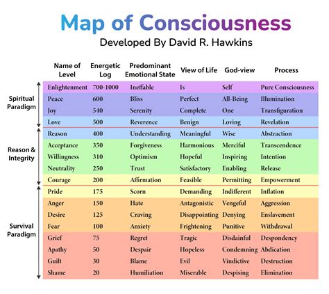 Printable Emotional Vibrational Frequency Chart