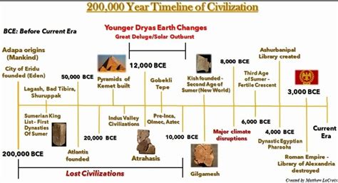 Ancient Civilizations Timeline