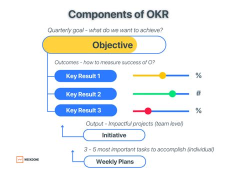 100 + OKR Examples: Take Ideas to Action in 2023 - Weekdone