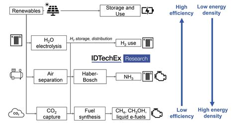 IDTechEx Consider the Potential of E-Fuels