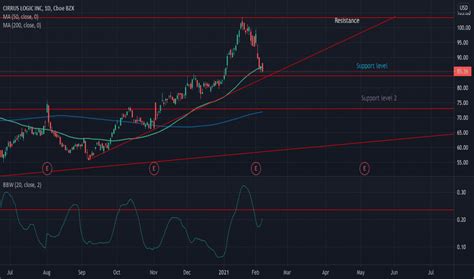 CRUS Stock Price and Chart — NASDAQ:CRUS — TradingView